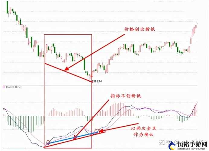 一阴吞两阳：MACD 背离信号