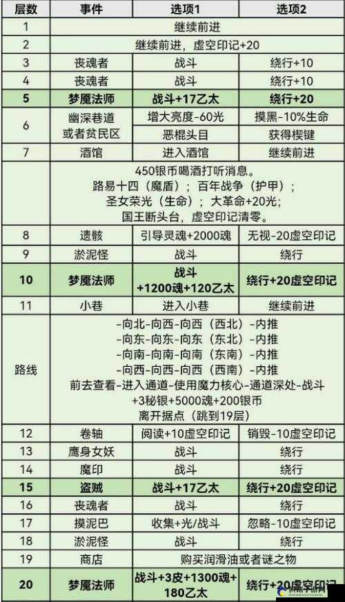 地下城堡 3 新手攻略全解析