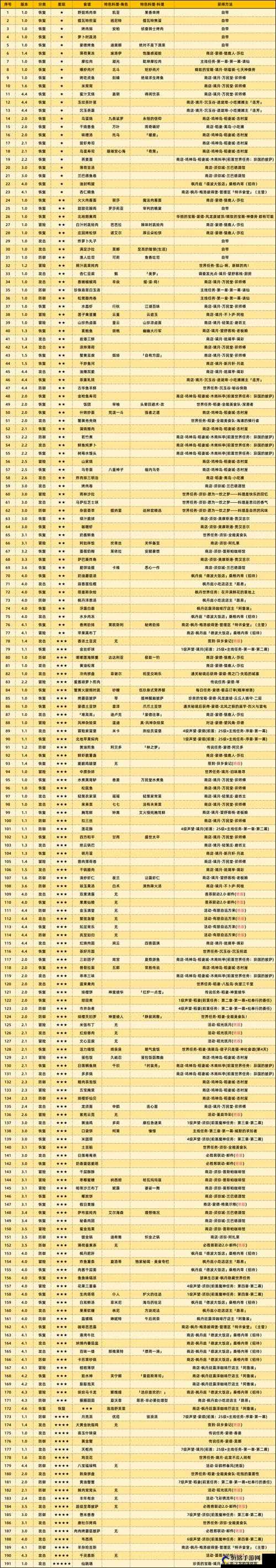 原神探索类食谱及其位置一览