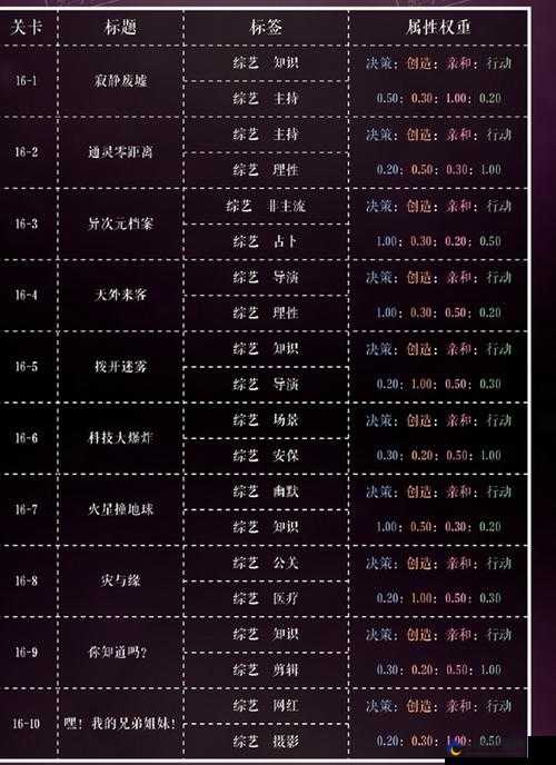 恋与制作人精英关卡16-5星完美通关攻略大全