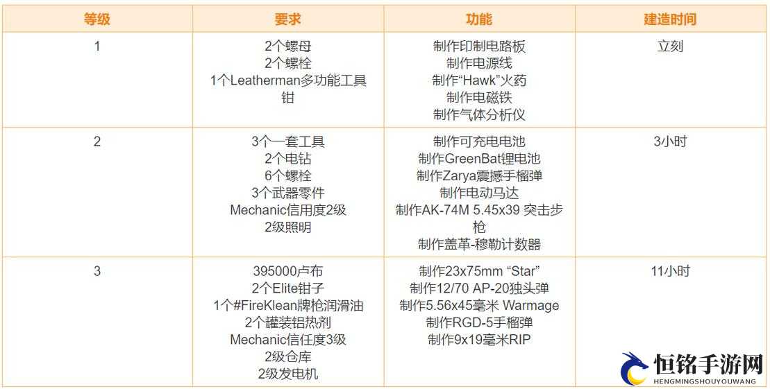 塔科夫藏身处发电机升级所需材料及注意事项简述