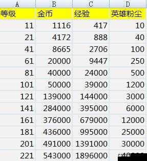 《剑与远征》金币粉尘经验合理分配策略