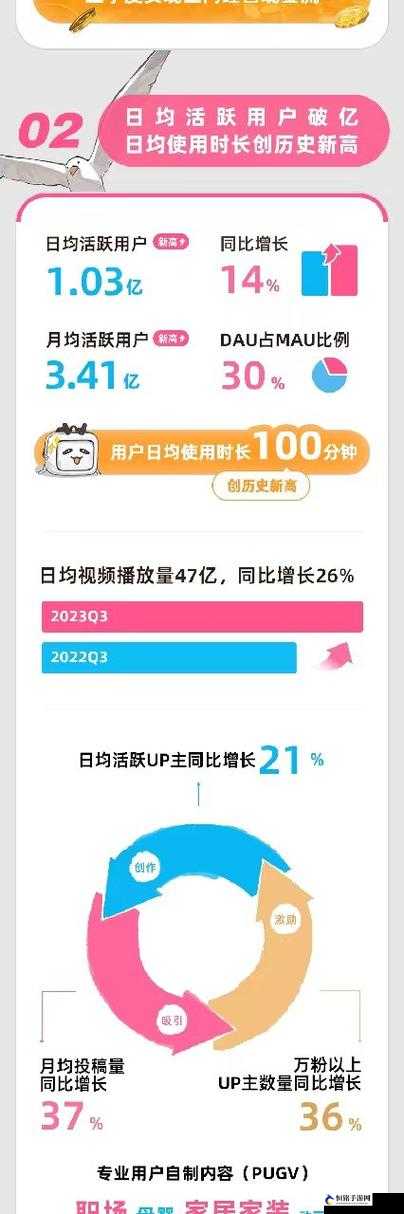 2023 年免费进入 B 站：B站 回馈用户的一年