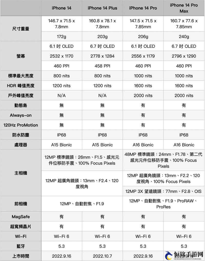 iPhone14 在欧美日韩版本有哪些差异：详细对比