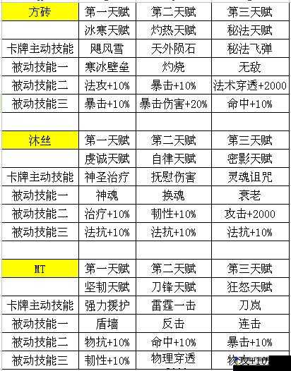 我叫 MT 橙卡进阶数据与材料获取途径