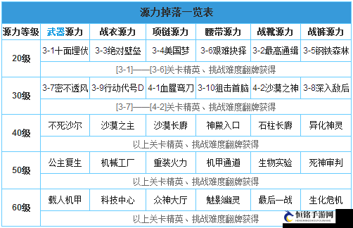 天天炫斗 70 级源力掉落一览