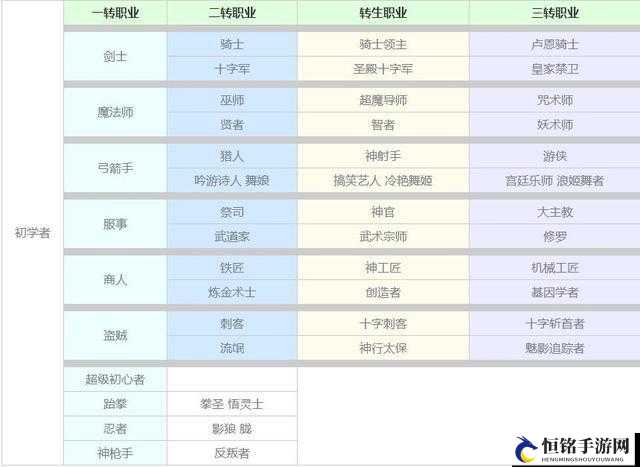 仙境传说 RO 手游平民职业选哪个好？